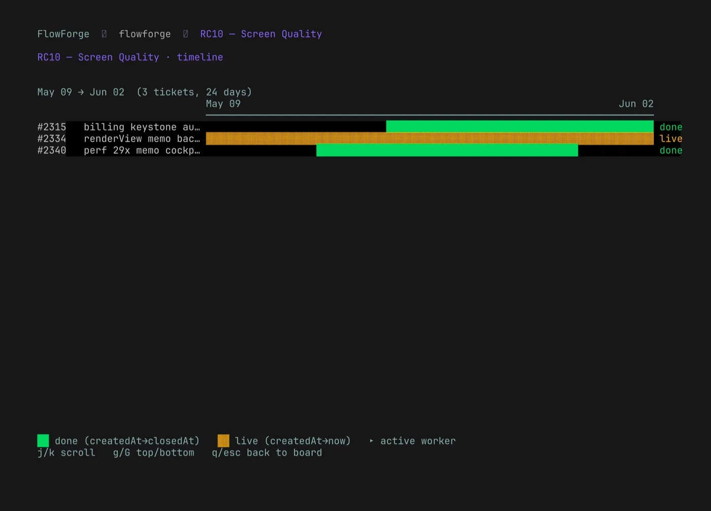 The Gantt timeline — every ticket drawn as a done or live bar across the sprint window, so proof of work reads as a schedule you can hand to a client.
