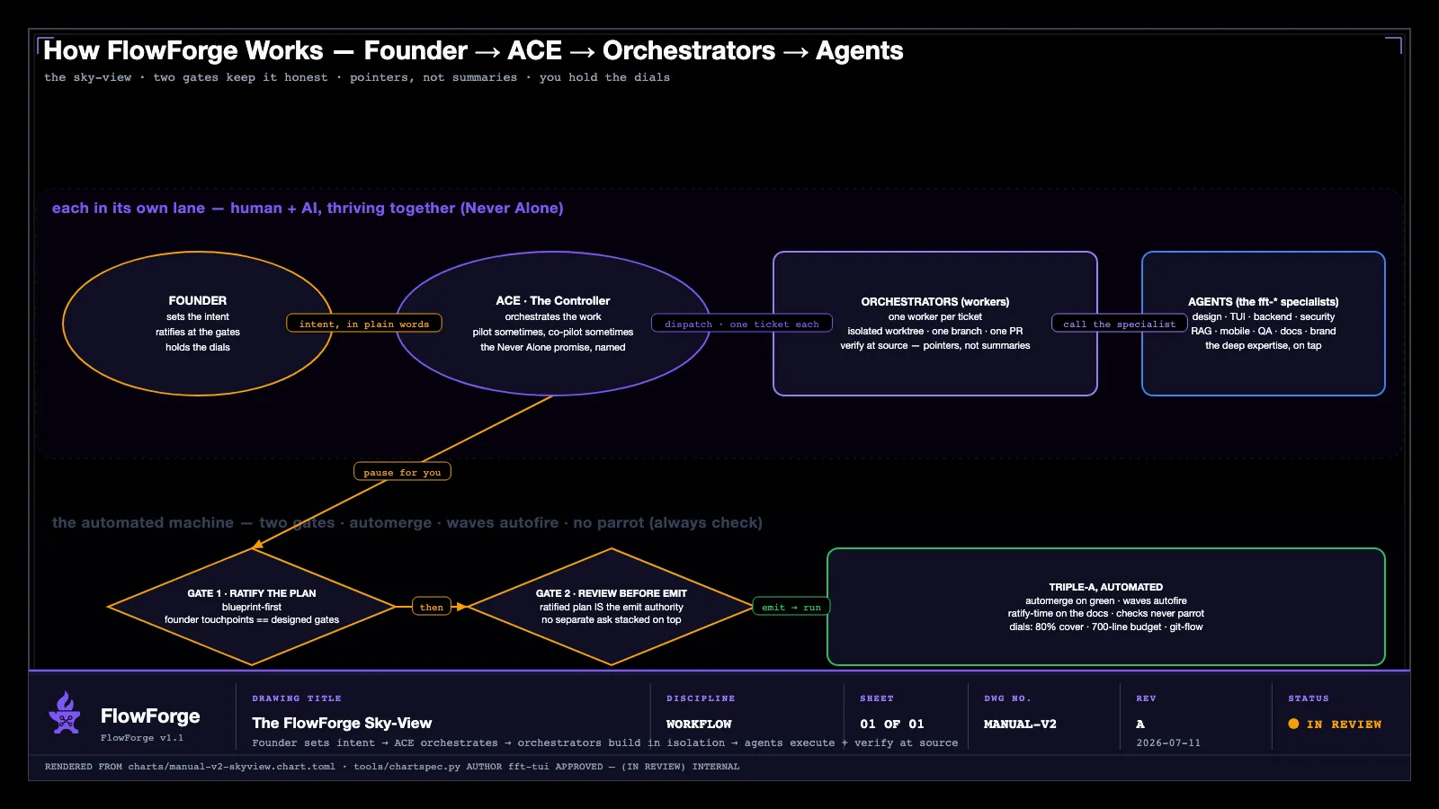 Visão de cima do fluxo de trabalho do FlowForge — Fundador → ACE → orquestradores → agentes — tema brand-black, renderizado pelo gerador de gráficos de blueprint do FlowForge.