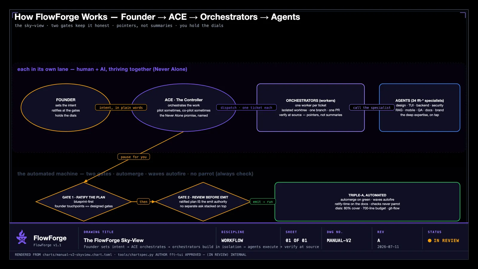 Sky-view of the FlowForge workflow — Founder → ACE → orchestrators → agents — brand-black theme, rendered by the FlowForge blueprint-chart generator.