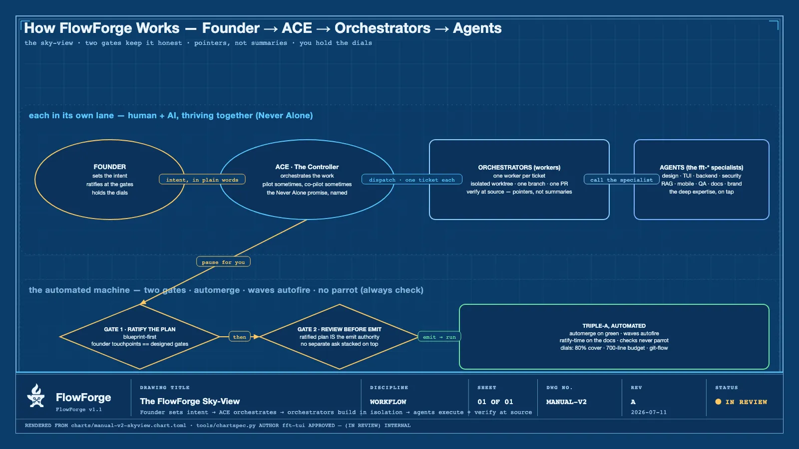 A mesma visão de cima no tema cianotipo — a renderização de fundo claro, estilo desenho de engenharia, da cadeia Fundador → ACE → orquestradores → agentes.