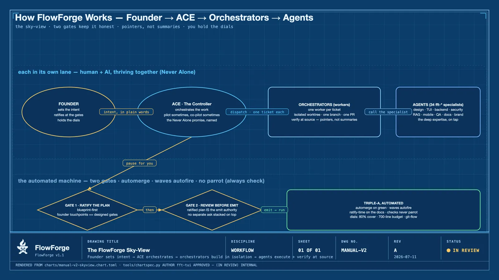 The same sky-view in the cyanotype theme — the light-background engineering-drawing rendering of the Founder → ACE → orchestrators → agents chain.