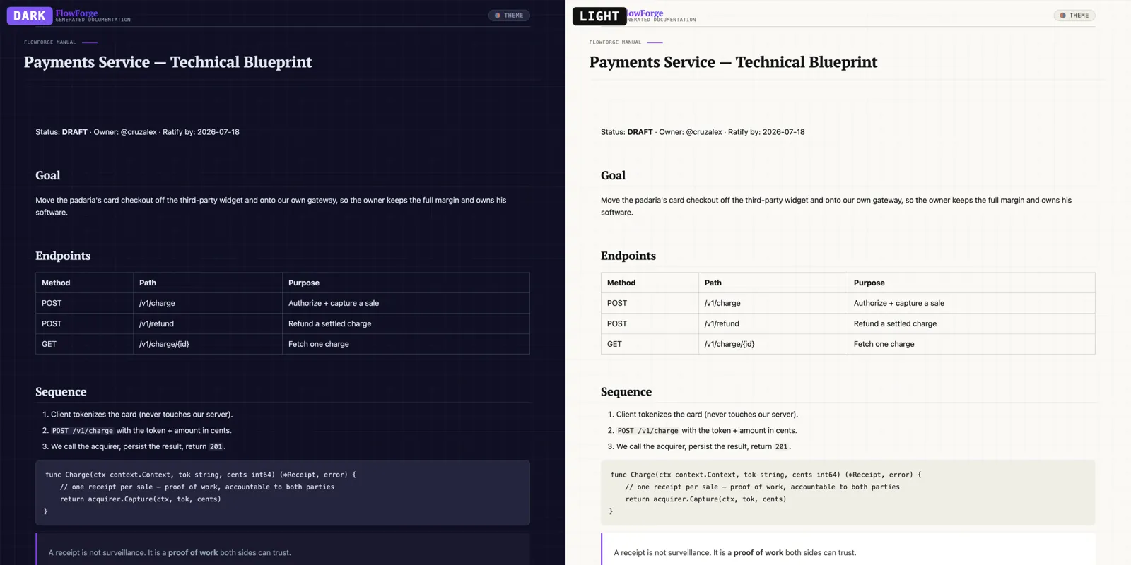 After — the same document rendered by the FlowForge docs engine into a brand-styled HTML archetype, shown in both dark and light.