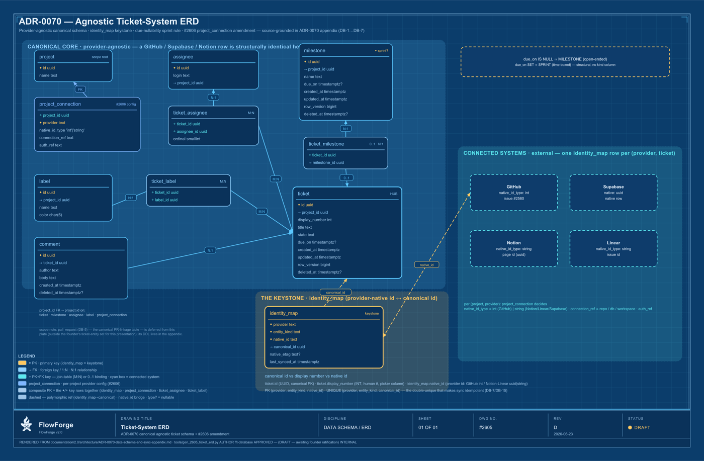 A FlowForge-generated entity-relationship diagram rendered on the cyanotype blueprint theme, showing the ticket-system data model with tables, relationships, and a legend.